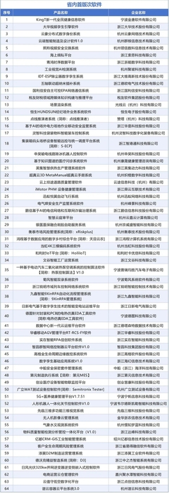 《2024年浙江省首版次軟件產(chǎn)品應(yīng)用推廣指導(dǎo)目錄》公布，應(yīng)用軟件服務(wù)創(chuàng)新驅(qū)動(dòng)高質(zhì)量發(fā)展