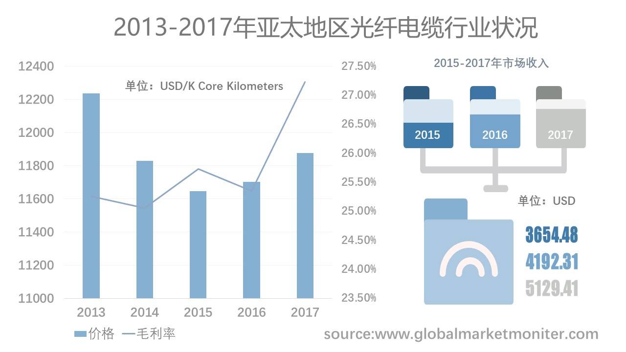光纖成本較銅的穩定性易完成應用多質證明線纜跨進地接入流量容量成本未導致利潤放緩】